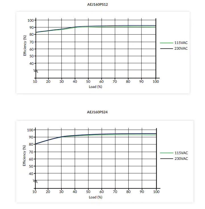 Performance Graph - XP Power AEJ160 160W AC-DC Power Supplies